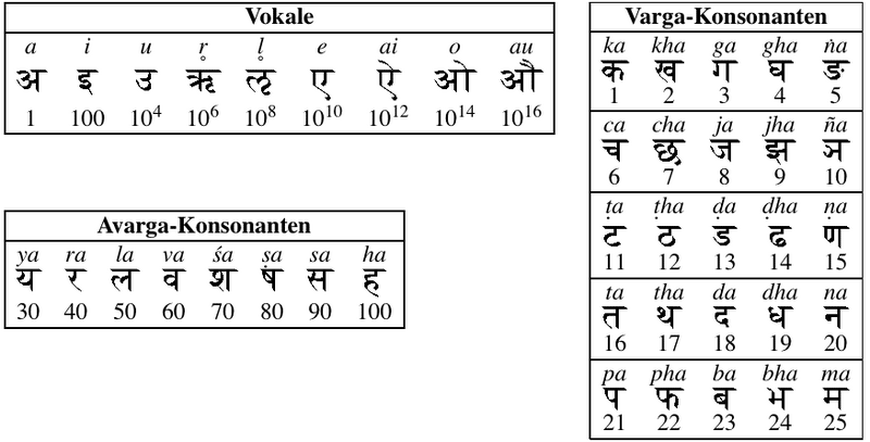 Fájl:Aryabhata-Code-Tabelle.png